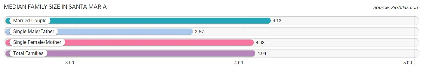 Median Family Size in Santa Maria