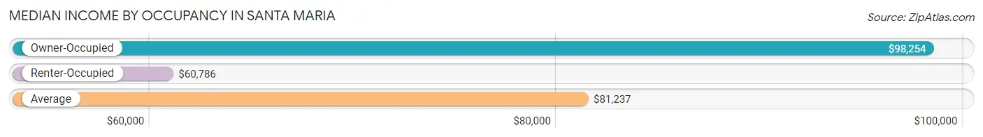 Median Income by Occupancy in Santa Maria