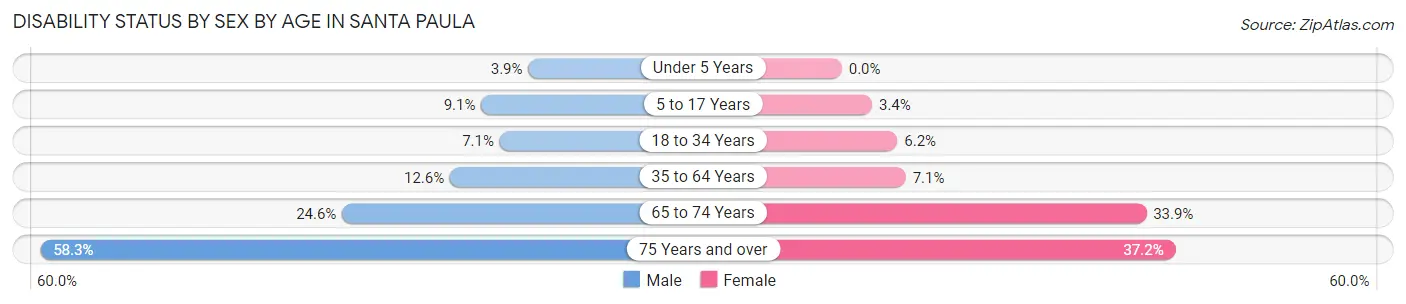 Disability Status by Sex by Age in Santa Paula