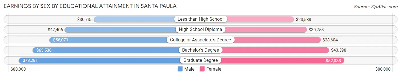 Earnings by Sex by Educational Attainment in Santa Paula