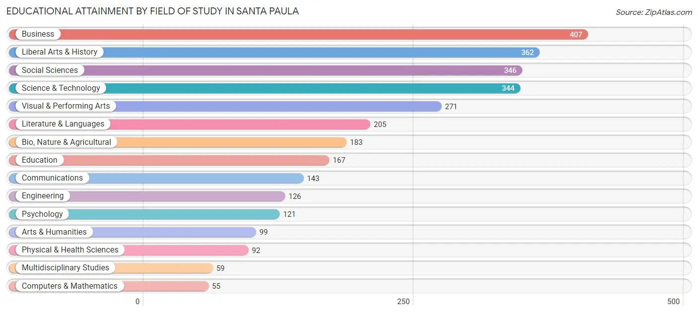 Educational Attainment by Field of Study in Santa Paula
