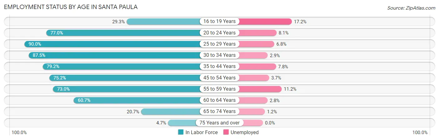 Employment Status by Age in Santa Paula