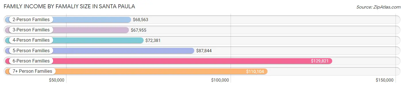 Family Income by Famaliy Size in Santa Paula