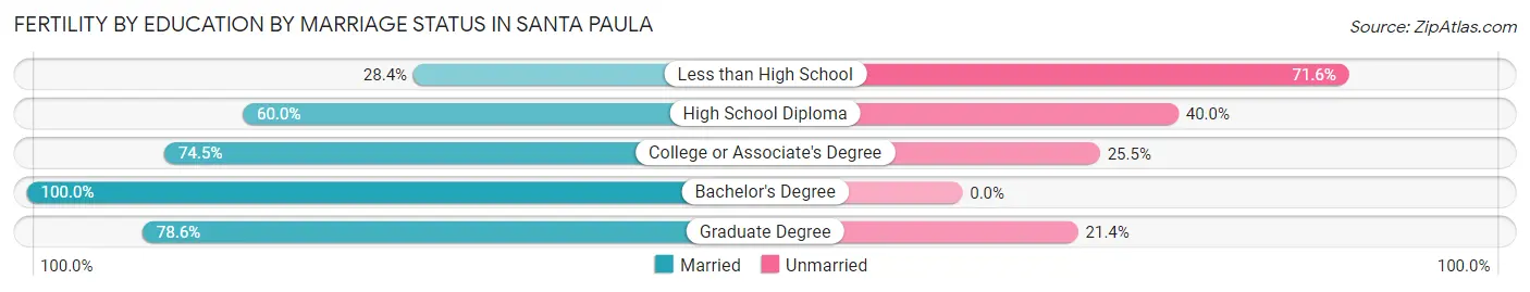 Female Fertility by Education by Marriage Status in Santa Paula