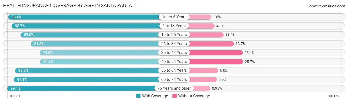 Health Insurance Coverage by Age in Santa Paula