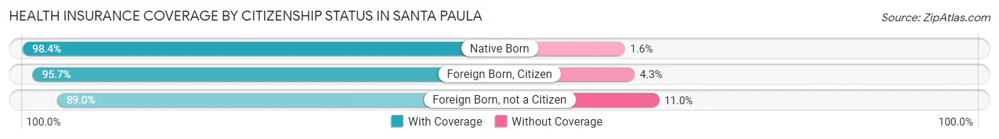 Health Insurance Coverage by Citizenship Status in Santa Paula