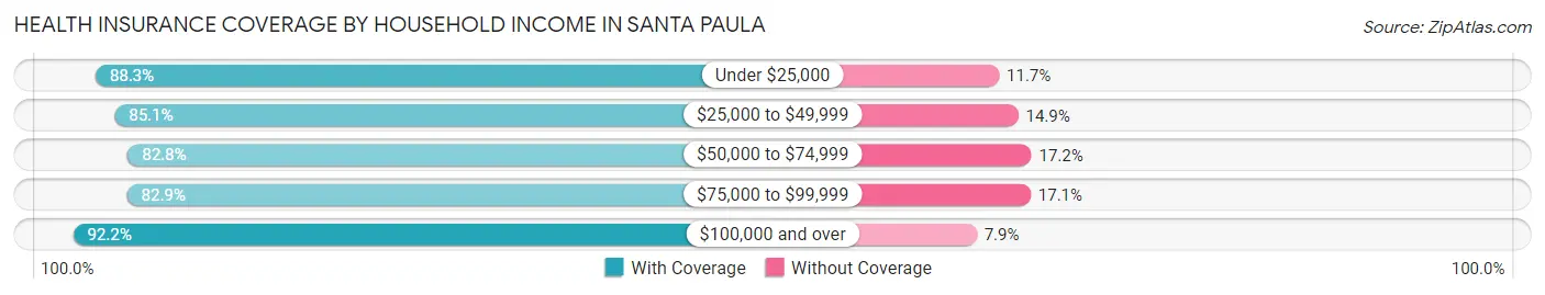 Health Insurance Coverage by Household Income in Santa Paula