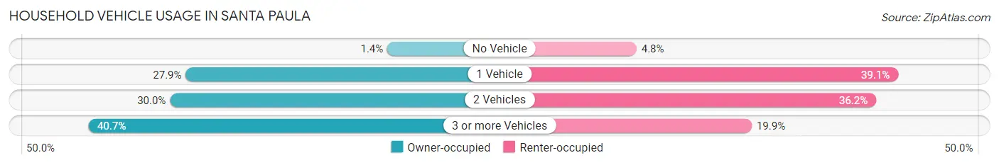 Household Vehicle Usage in Santa Paula