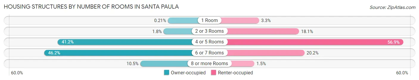 Housing Structures by Number of Rooms in Santa Paula