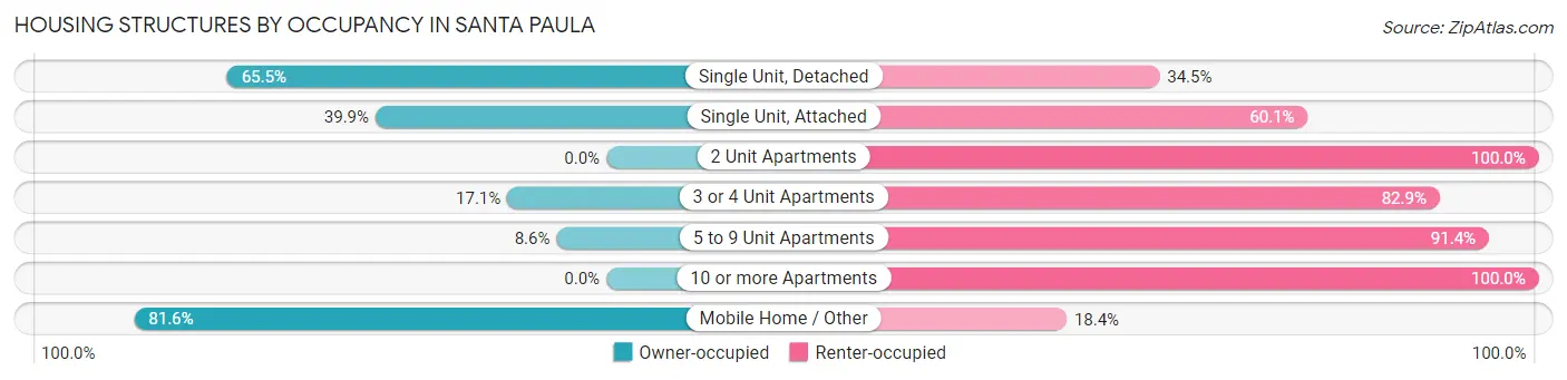 Housing Structures by Occupancy in Santa Paula
