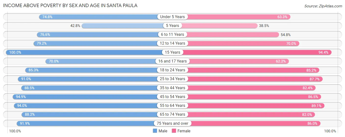 Income Above Poverty by Sex and Age in Santa Paula