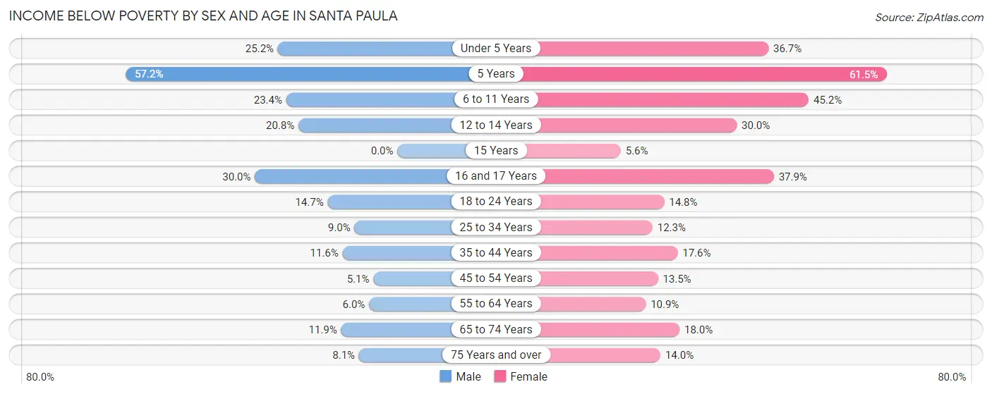 Income Below Poverty by Sex and Age in Santa Paula
