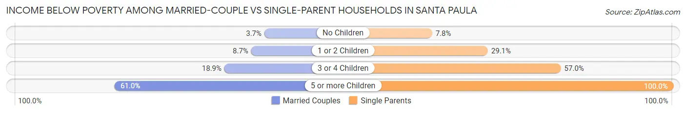 Income Below Poverty Among Married-Couple vs Single-Parent Households in Santa Paula