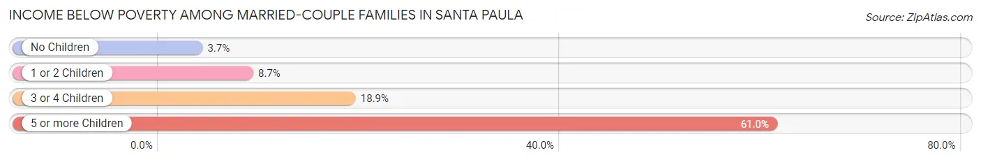 Income Below Poverty Among Married-Couple Families in Santa Paula