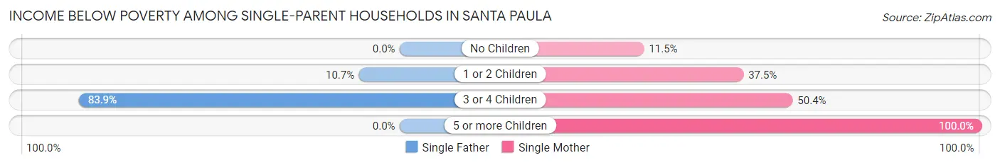 Income Below Poverty Among Single-Parent Households in Santa Paula