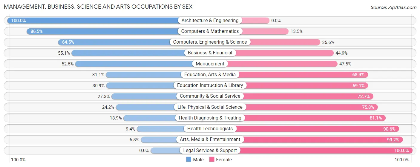 Management, Business, Science and Arts Occupations by Sex in Santa Paula