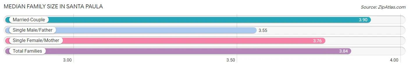 Median Family Size in Santa Paula