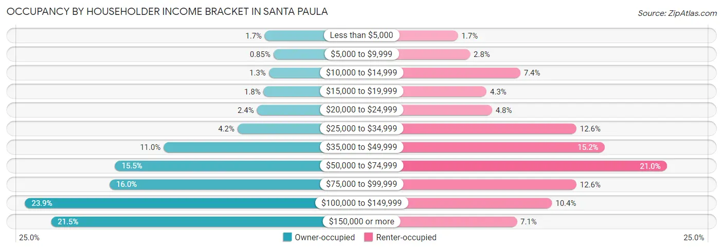 Occupancy by Householder Income Bracket in Santa Paula