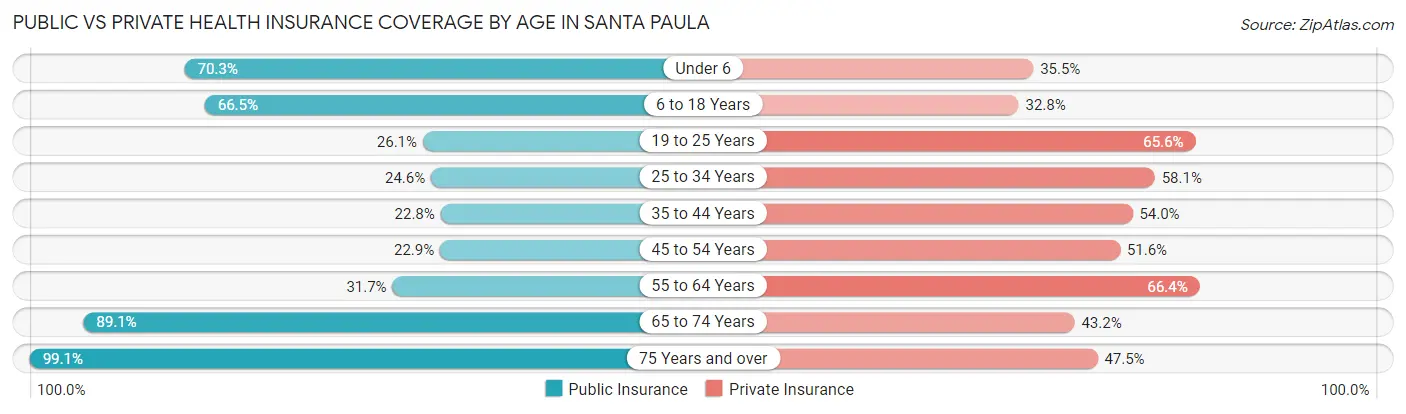 Public vs Private Health Insurance Coverage by Age in Santa Paula