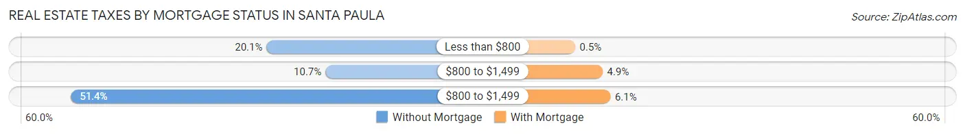 Real Estate Taxes by Mortgage Status in Santa Paula