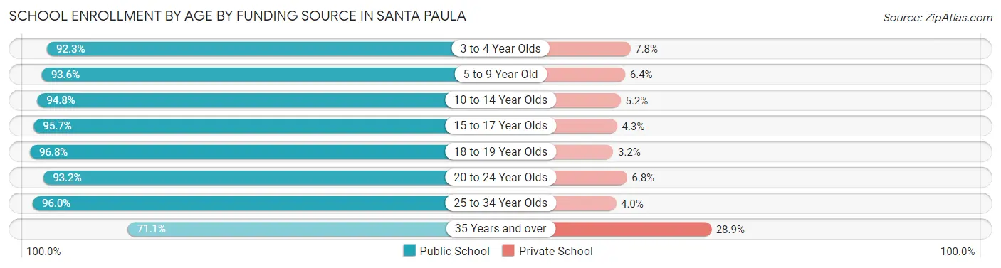 School Enrollment by Age by Funding Source in Santa Paula