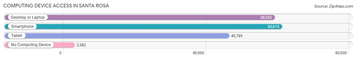 Computing Device Access in Santa Rosa