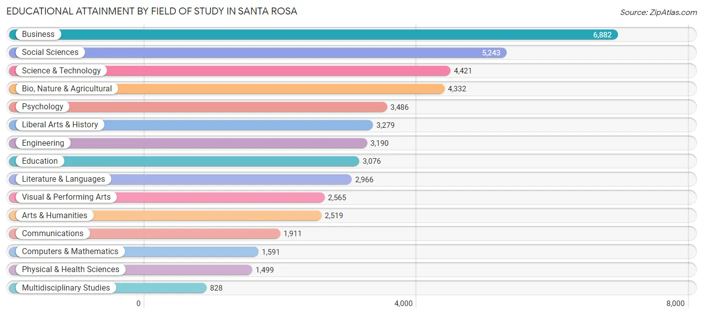 Educational Attainment by Field of Study in Santa Rosa