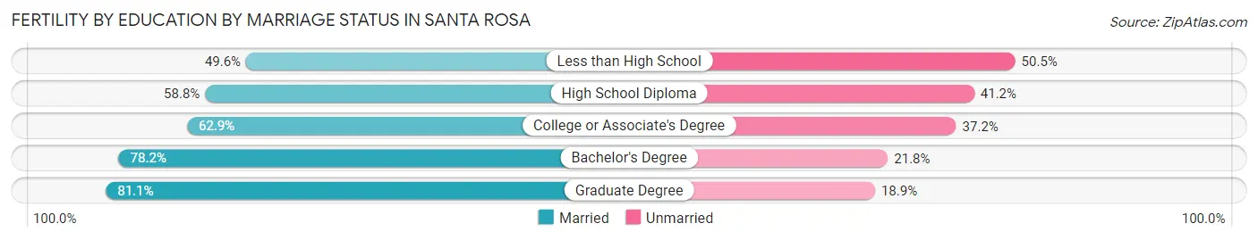 Female Fertility by Education by Marriage Status in Santa Rosa