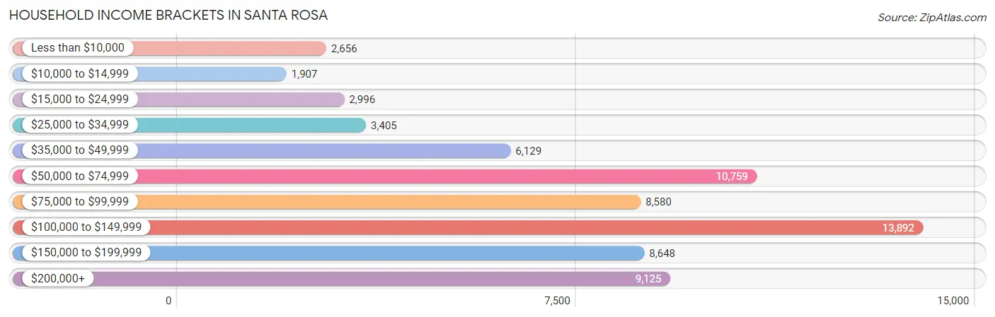 Household Income Brackets in Santa Rosa