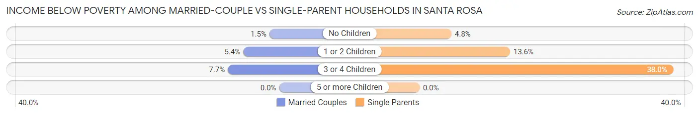 Income Below Poverty Among Married-Couple vs Single-Parent Households in Santa Rosa