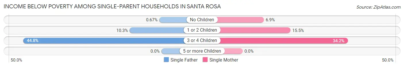 Income Below Poverty Among Single-Parent Households in Santa Rosa