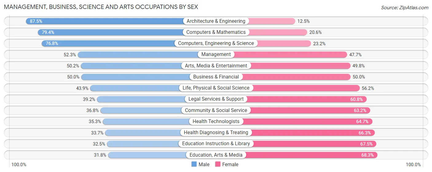 Management, Business, Science and Arts Occupations by Sex in Santa Rosa