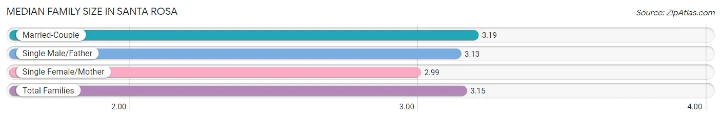 Median Family Size in Santa Rosa