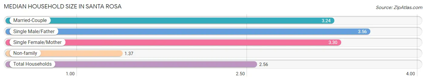 Median Household Size in Santa Rosa