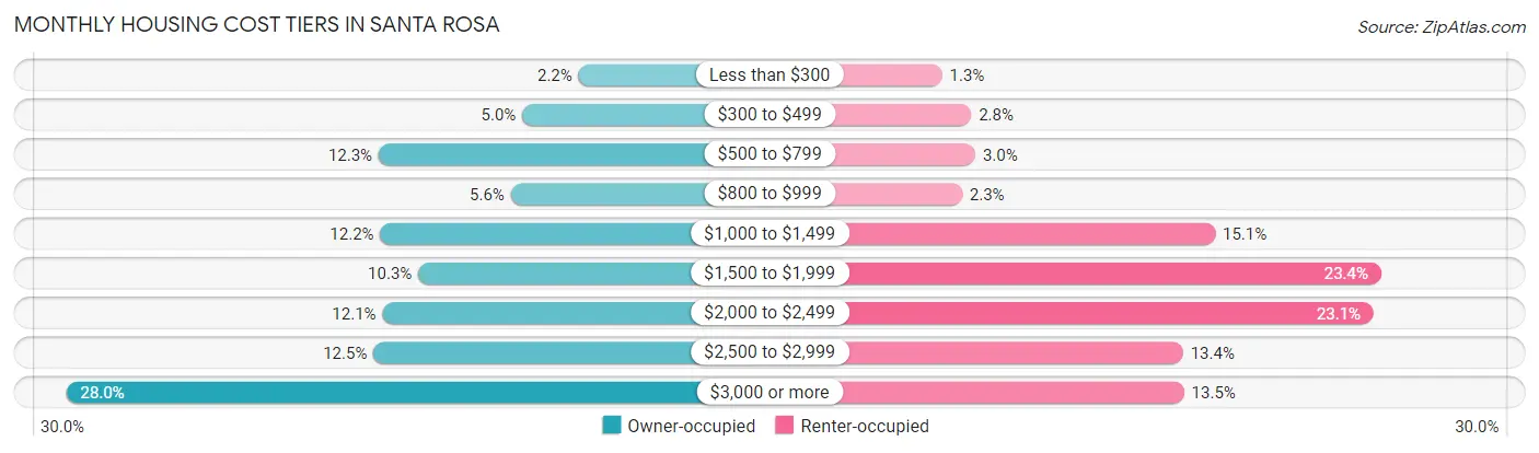 Monthly Housing Cost Tiers in Santa Rosa