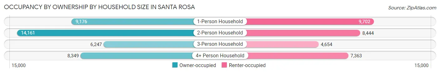 Occupancy by Ownership by Household Size in Santa Rosa