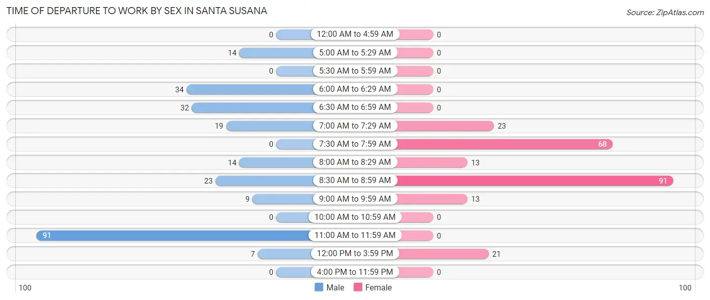 Time of Departure to Work by Sex in Santa Susana