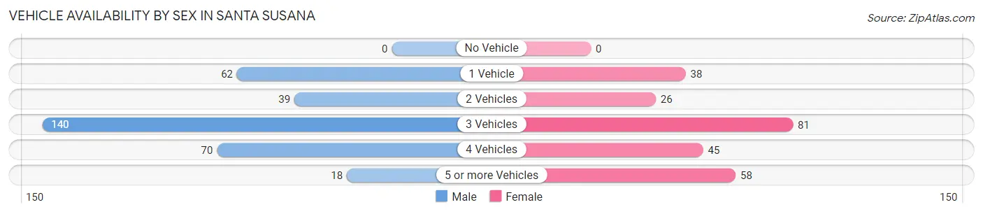Vehicle Availability by Sex in Santa Susana