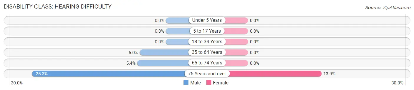 Disability in Santa Ynez: <span>Hearing Difficulty</span>