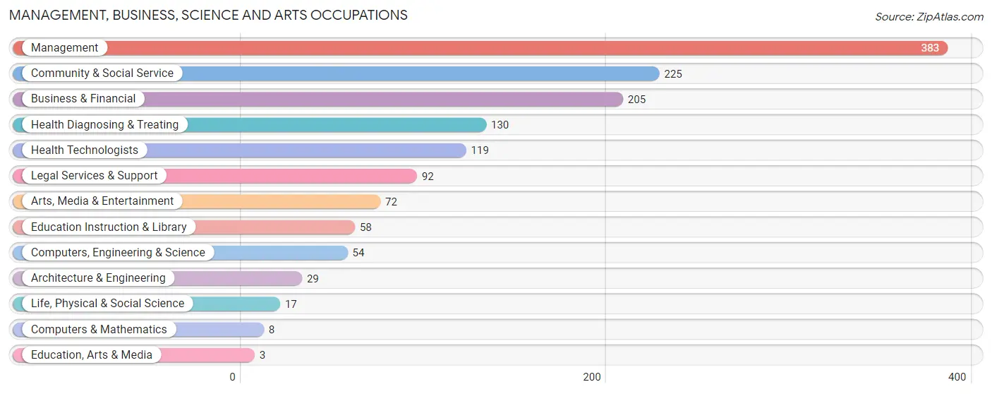 Management, Business, Science and Arts Occupations in Santa Ynez