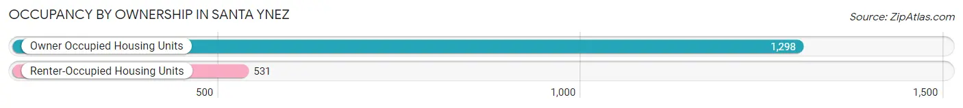 Occupancy by Ownership in Santa Ynez