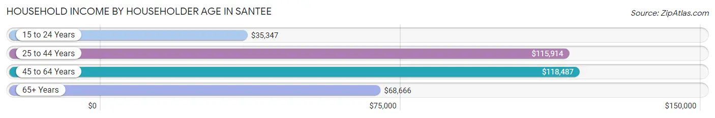 Household Income by Householder Age in Santee