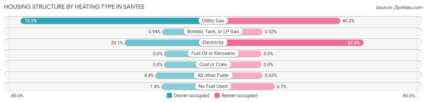 Housing Structure by Heating Type in Santee