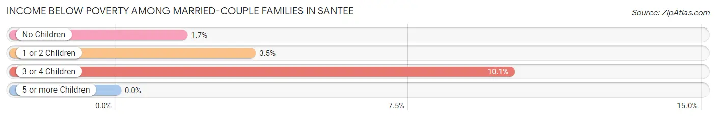 Income Below Poverty Among Married-Couple Families in Santee