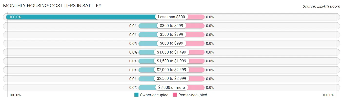 Monthly Housing Cost Tiers in Sattley