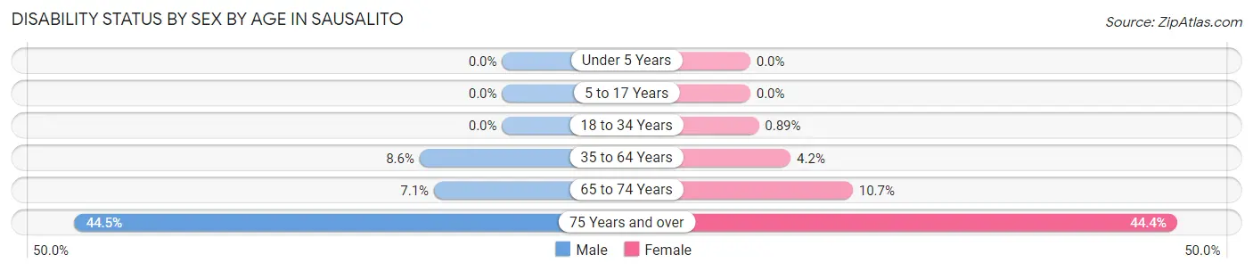 Disability Status by Sex by Age in Sausalito