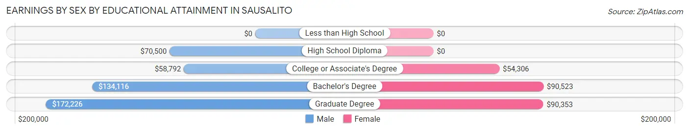 Earnings by Sex by Educational Attainment in Sausalito
