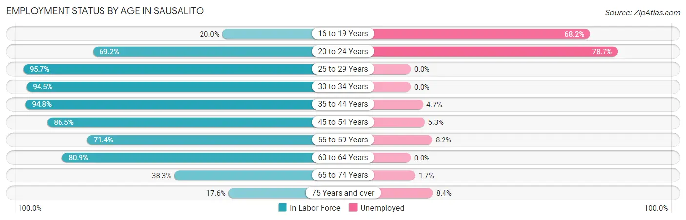 Employment Status by Age in Sausalito