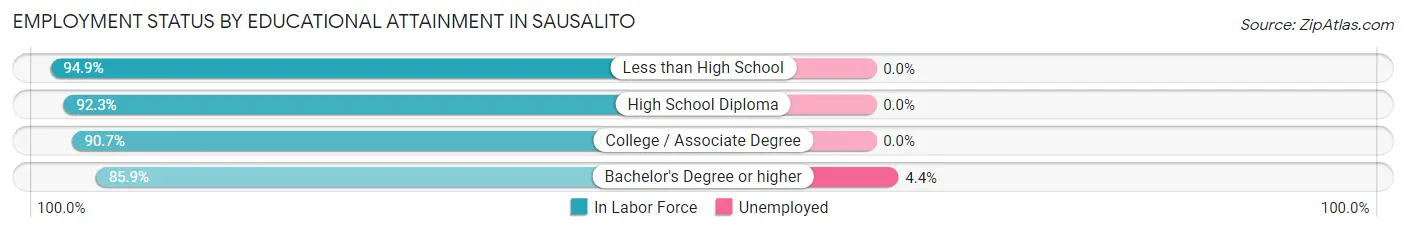 Employment Status by Educational Attainment in Sausalito
