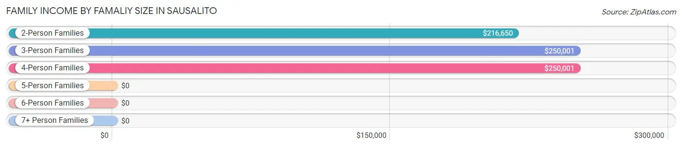 Family Income by Famaliy Size in Sausalito